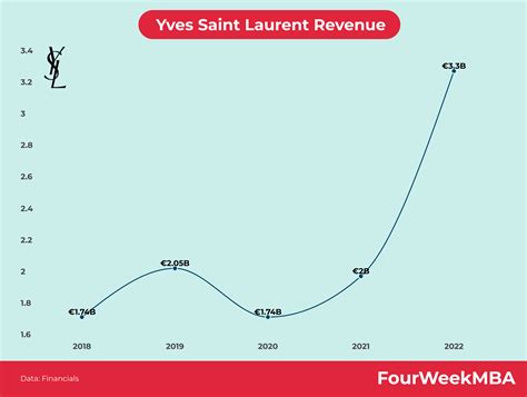 ysl fatturato|ysl revenue share 2023.